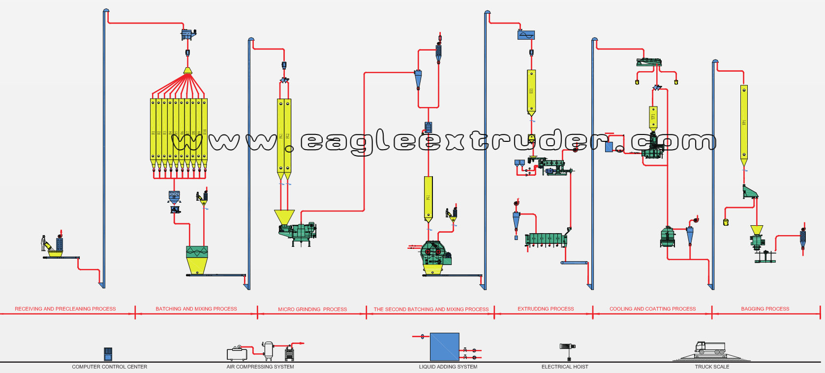 Jinan Eagle fish feed extruder line machine